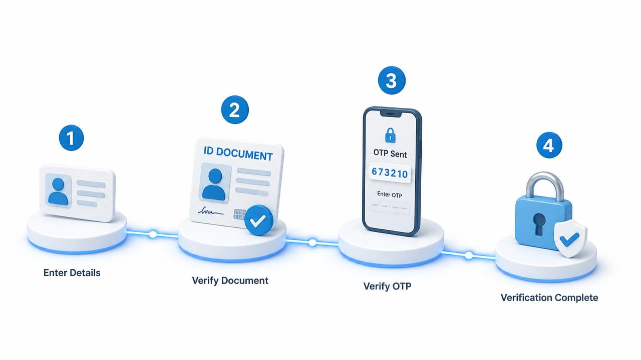 Verification workflow steps illustration